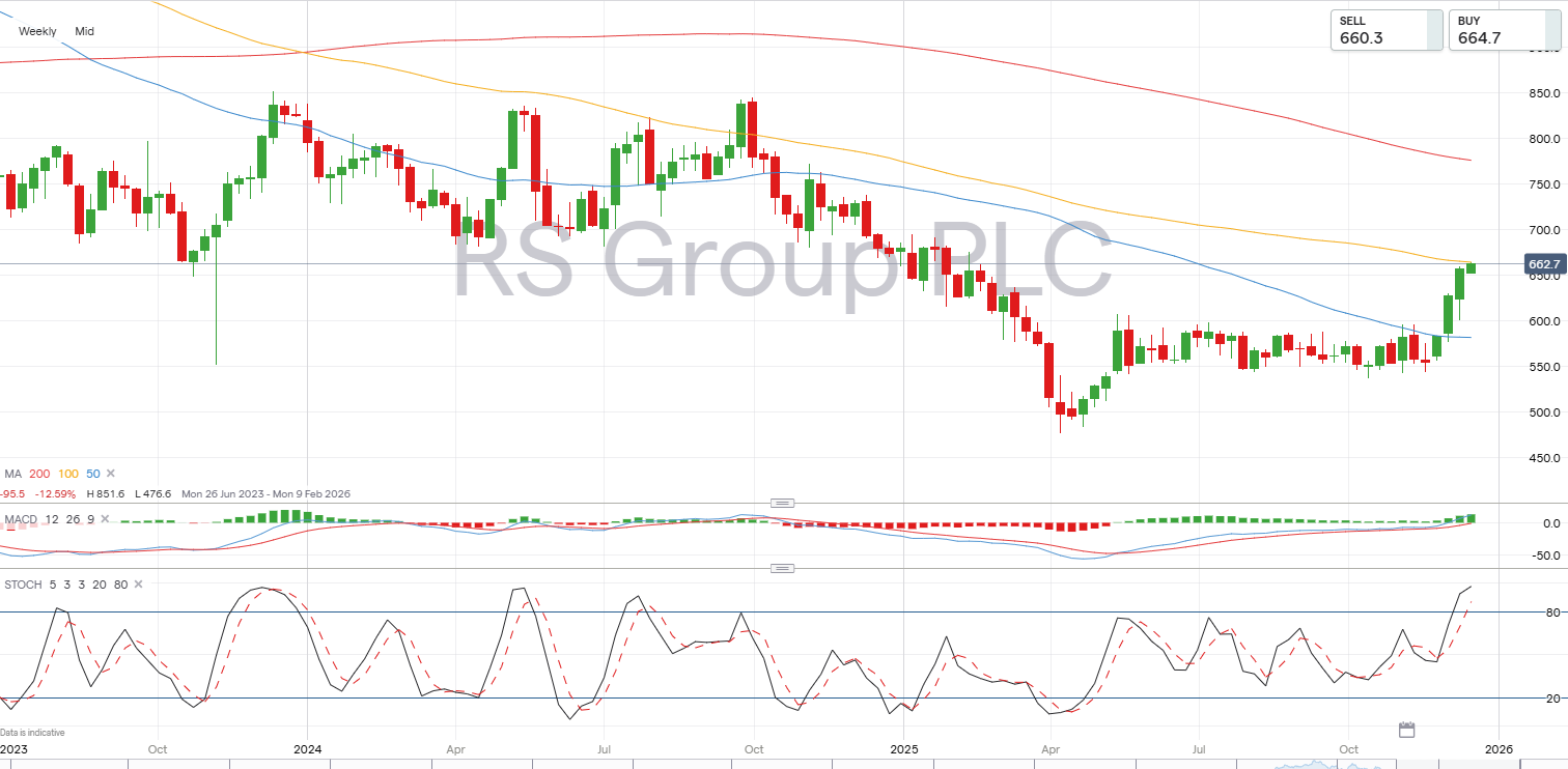 RS Group weekly candlestick chart